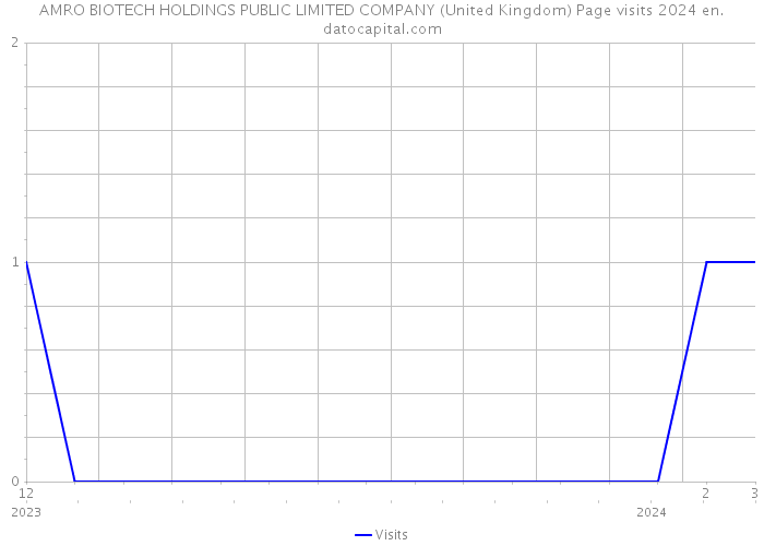 AMRO BIOTECH HOLDINGS PUBLIC LIMITED COMPANY (United Kingdom) Page visits 2024 