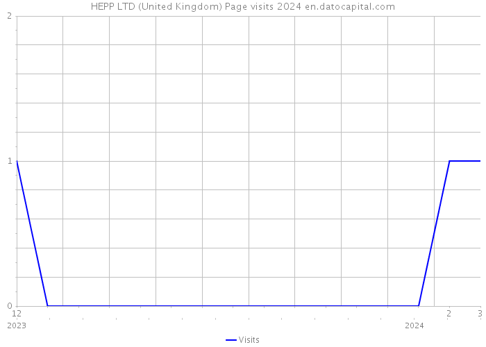 HEPP LTD (United Kingdom) Page visits 2024 