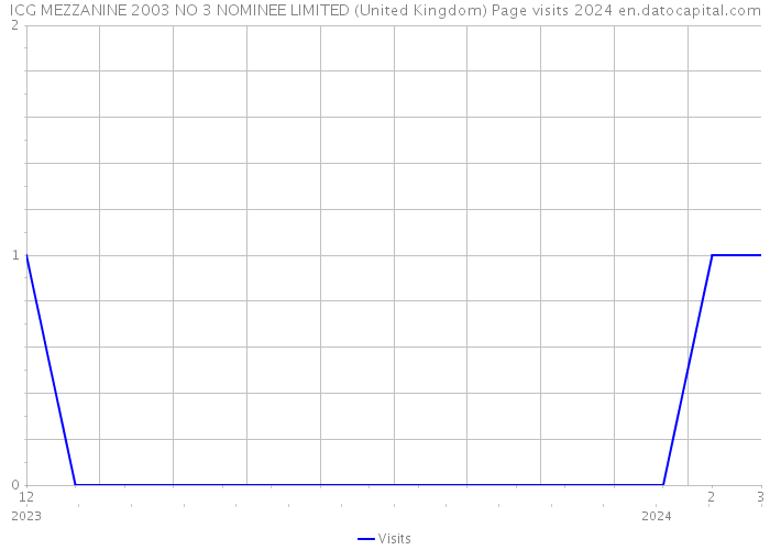ICG MEZZANINE 2003 NO 3 NOMINEE LIMITED (United Kingdom) Page visits 2024 