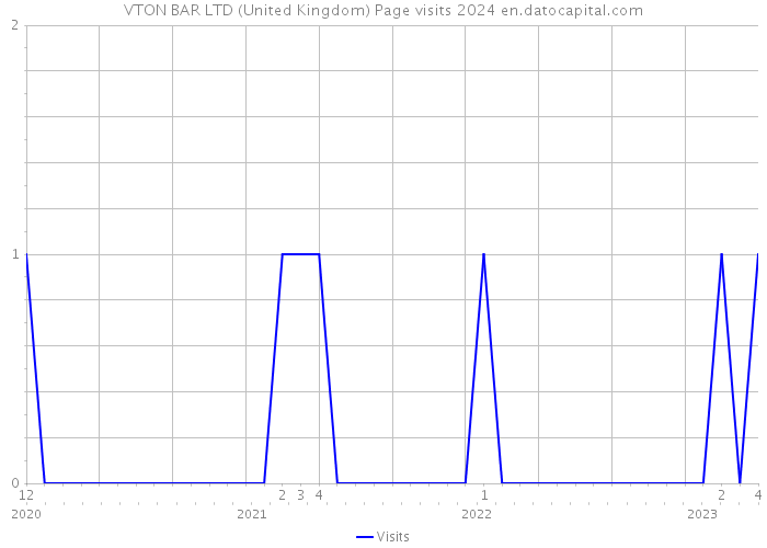 VTON BAR LTD (United Kingdom) Page visits 2024 