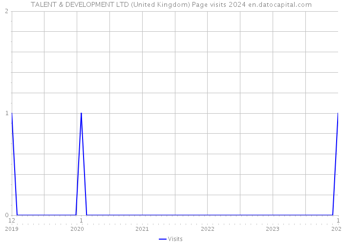 TALENT & DEVELOPMENT LTD (United Kingdom) Page visits 2024 