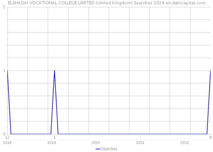 ELSHADAI VOCATIONAL COLLEGE LIMITED (United Kingdom) Searches 2024 