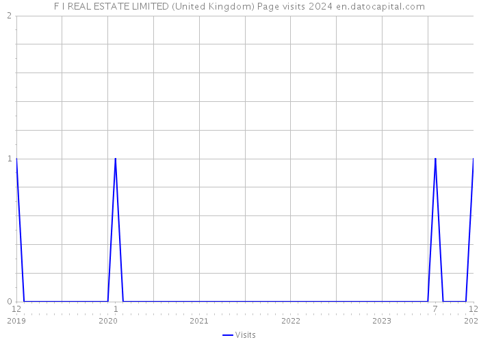 F I REAL ESTATE LIMITED (United Kingdom) Page visits 2024 