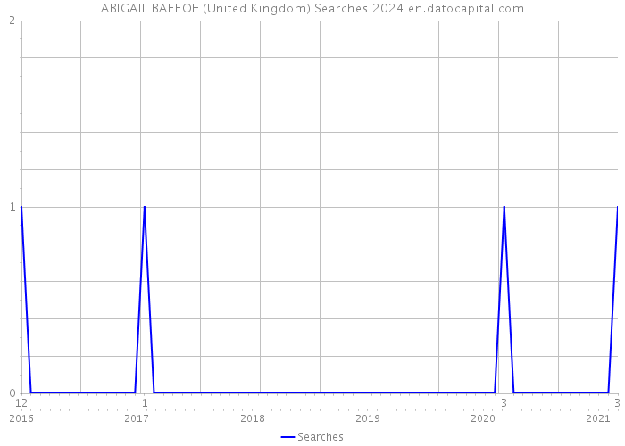 ABIGAIL BAFFOE (United Kingdom) Searches 2024 