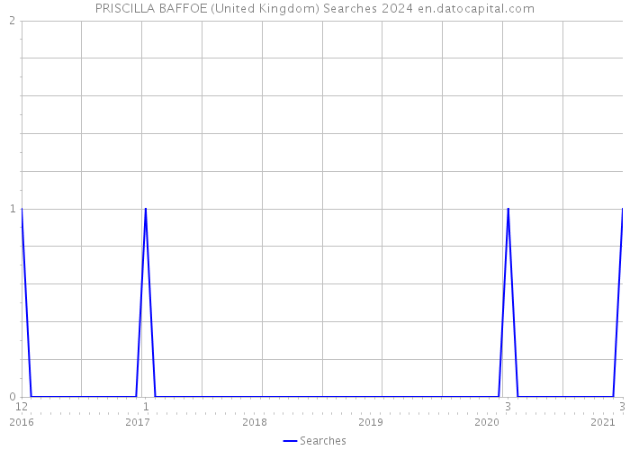 PRISCILLA BAFFOE (United Kingdom) Searches 2024 