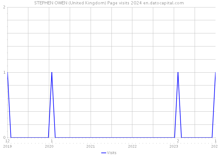 STEPHEN OWEN (United Kingdom) Page visits 2024 