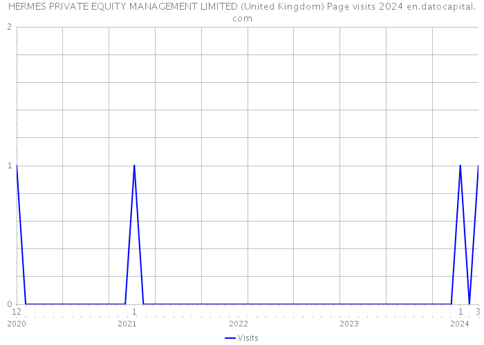 HERMES PRIVATE EQUITY MANAGEMENT LIMITED (United Kingdom) Page visits 2024 