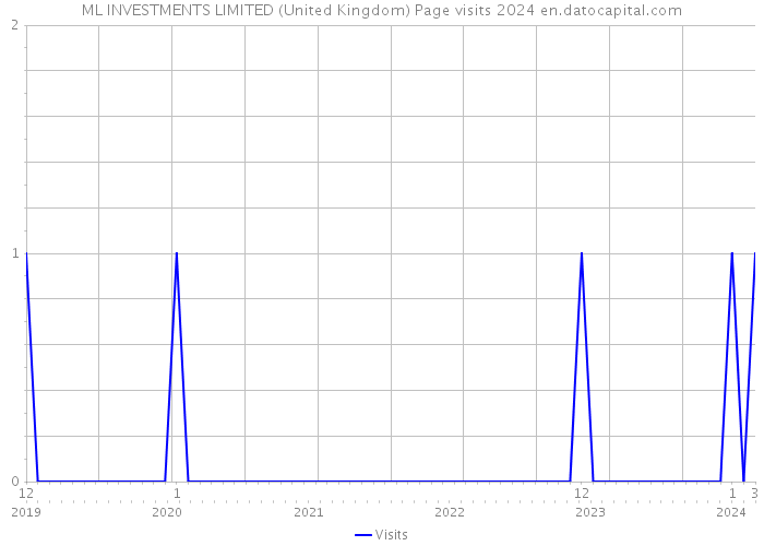 ML INVESTMENTS LIMITED (United Kingdom) Page visits 2024 