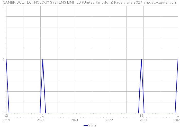 CAMBRIDGE TECHNOLOGY SYSTEMS LIMITED (United Kingdom) Page visits 2024 
