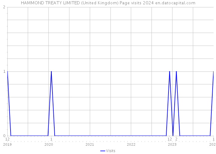 HAMMOND TREATY LIMITED (United Kingdom) Page visits 2024 