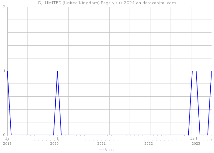 DJI LIMITED (United Kingdom) Page visits 2024 