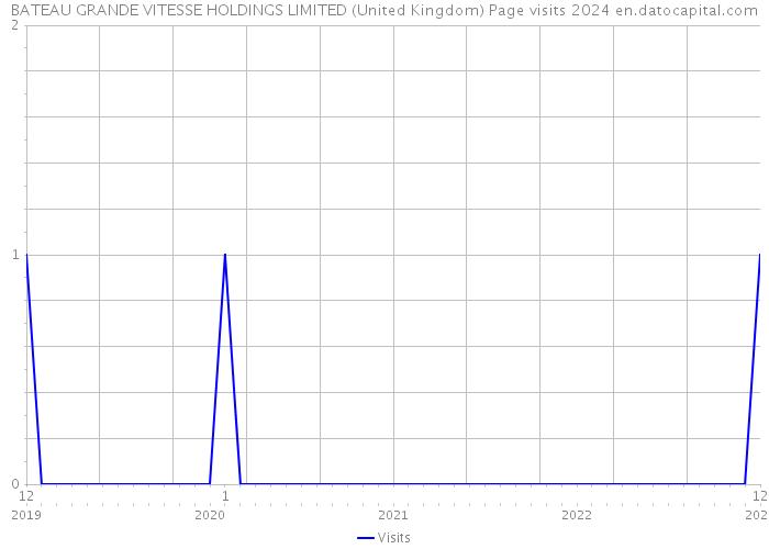 BATEAU GRANDE VITESSE HOLDINGS LIMITED (United Kingdom) Page visits 2024 