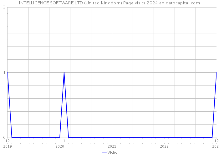 INTELLIGENCE SOFTWARE LTD (United Kingdom) Page visits 2024 