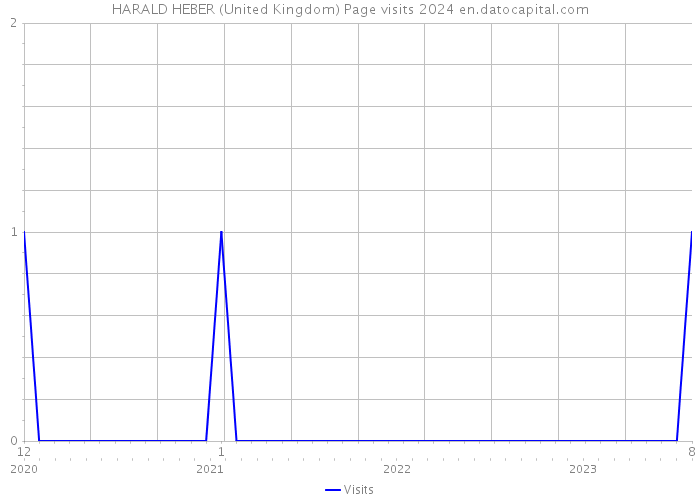 HARALD HEBER (United Kingdom) Page visits 2024 