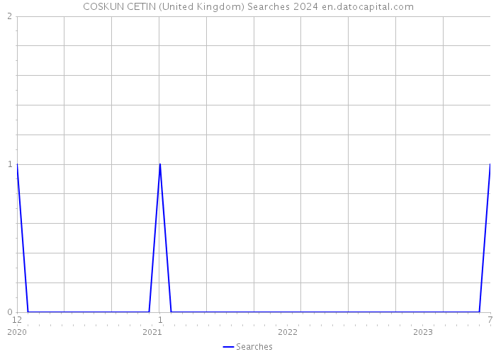 COSKUN CETIN (United Kingdom) Searches 2024 