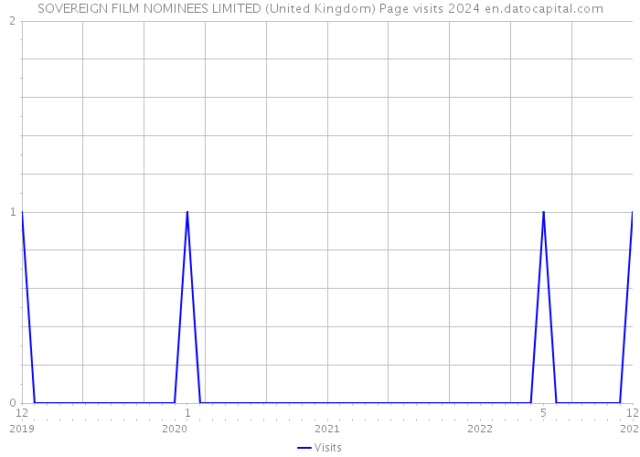 SOVEREIGN FILM NOMINEES LIMITED (United Kingdom) Page visits 2024 