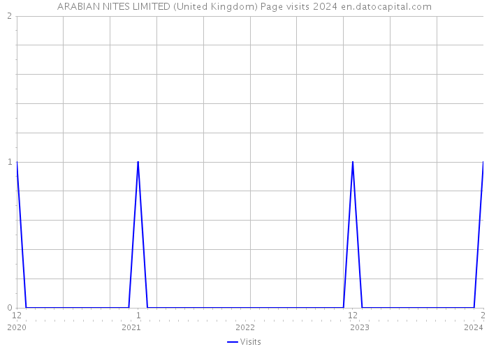ARABIAN NITES LIMITED (United Kingdom) Page visits 2024 