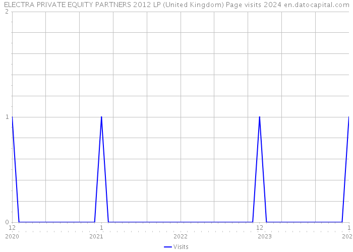 ELECTRA PRIVATE EQUITY PARTNERS 2012 LP (United Kingdom) Page visits 2024 