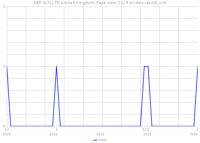 OER SCO LTD (United Kingdom) Page visits 2024 