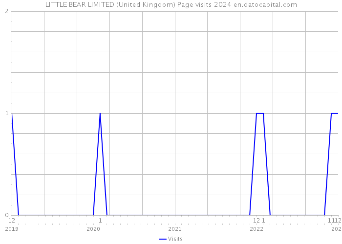 LITTLE BEAR LIMITED (United Kingdom) Page visits 2024 