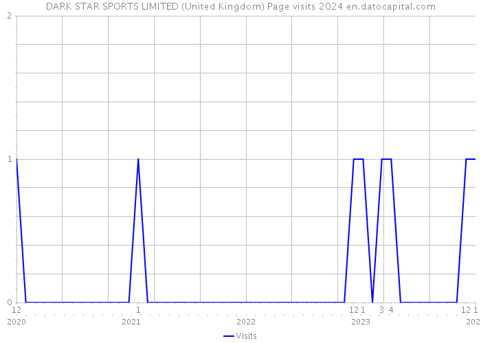 DARK STAR SPORTS LIMITED (United Kingdom) Page visits 2024 