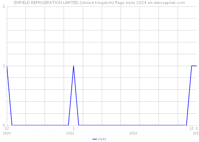 ENFIELD REFRIGERATION LIMITED (United Kingdom) Page visits 2024 