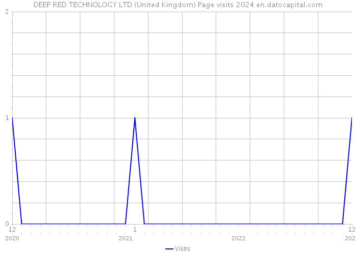 DEEP RED TECHNOLOGY LTD (United Kingdom) Page visits 2024 