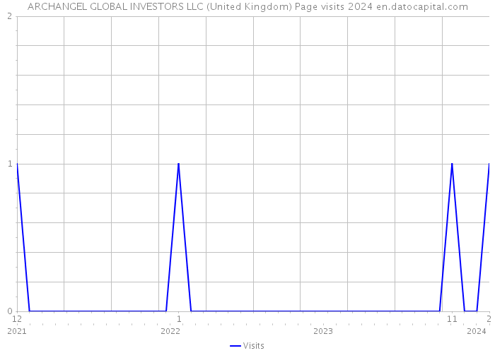 ARCHANGEL GLOBAL INVESTORS LLC (United Kingdom) Page visits 2024 