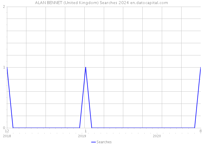 ALAN BENNET (United Kingdom) Searches 2024 