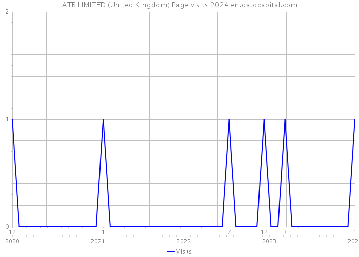 ATB LIMITED (United Kingdom) Page visits 2024 