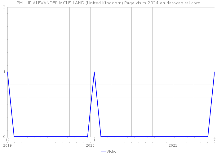 PHILLIP ALEXANDER MCLELLAND (United Kingdom) Page visits 2024 