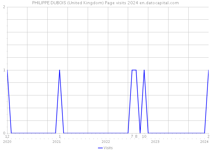 PHILIPPE DUBOIS (United Kingdom) Page visits 2024 