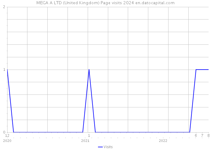 MEGA A LTD (United Kingdom) Page visits 2024 