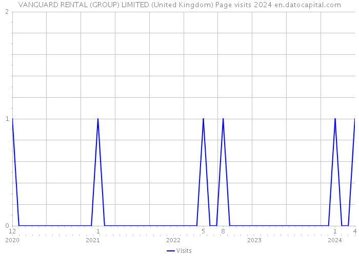 VANGUARD RENTAL (GROUP) LIMITED (United Kingdom) Page visits 2024 