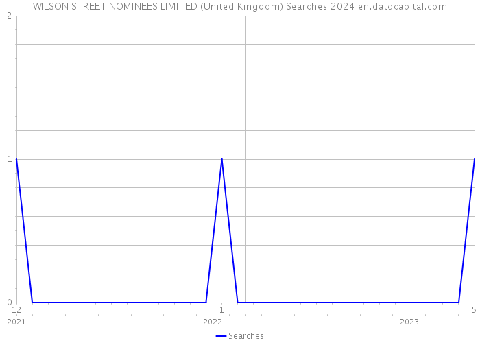 WILSON STREET NOMINEES LIMITED (United Kingdom) Searches 2024 