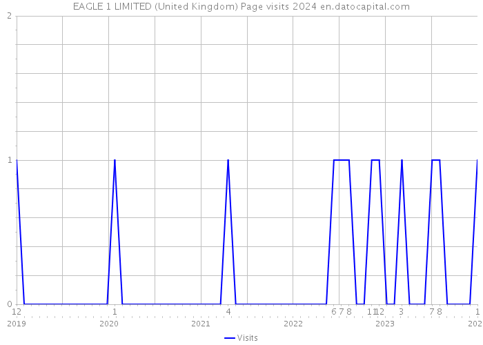 EAGLE 1 LIMITED (United Kingdom) Page visits 2024 