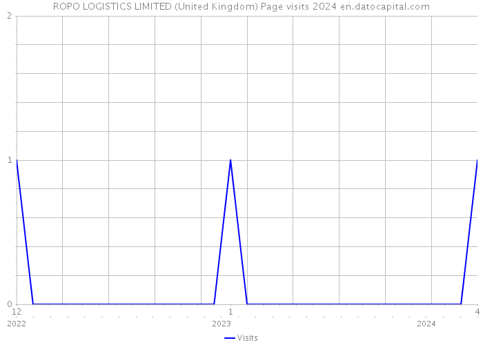 ROPO LOGISTICS LIMITED (United Kingdom) Page visits 2024 
