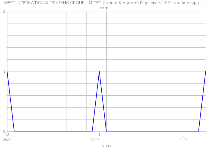 WEST INTERNATIONAL TRADING GROUP LIMITED (United Kingdom) Page visits 2024 