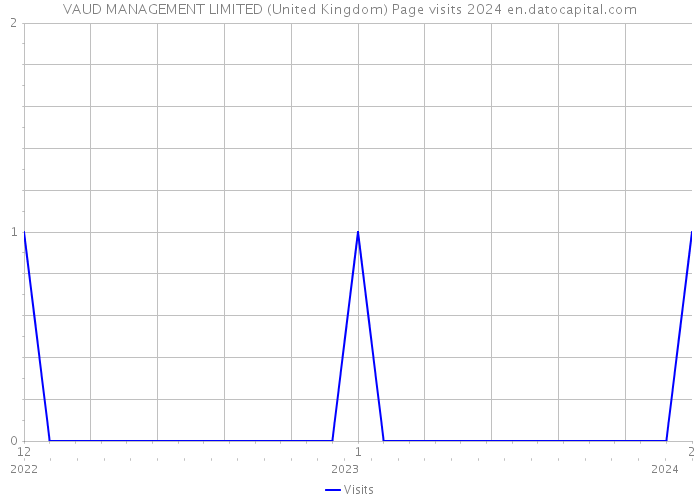 VAUD MANAGEMENT LIMITED (United Kingdom) Page visits 2024 