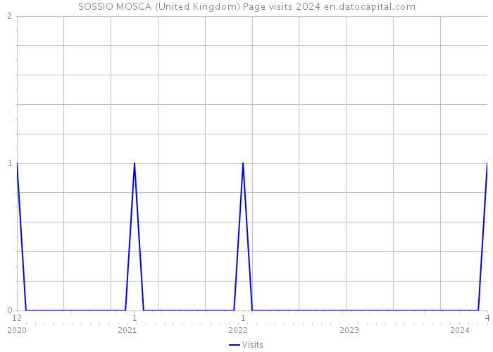SOSSIO MOSCA (United Kingdom) Page visits 2024 