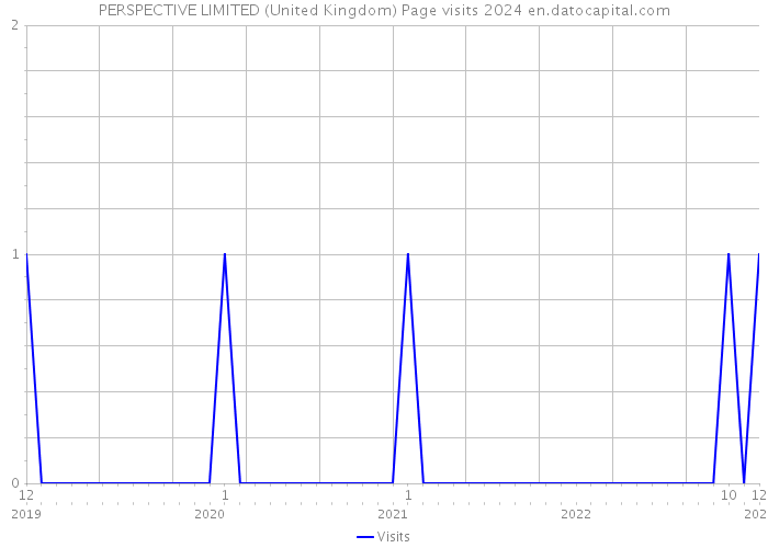 PERSPECTIVE LIMITED (United Kingdom) Page visits 2024 