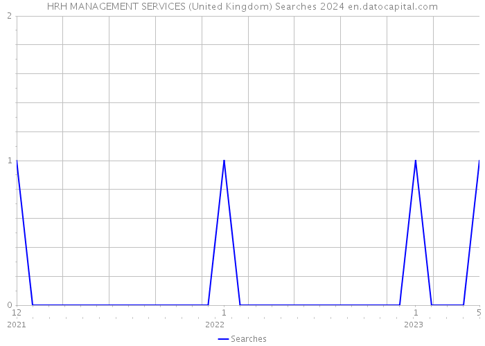HRH MANAGEMENT SERVICES (United Kingdom) Searches 2024 