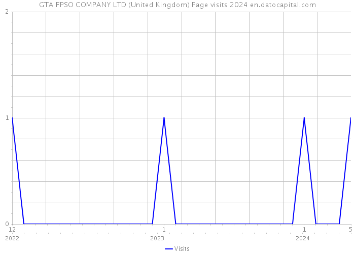GTA FPSO COMPANY LTD (United Kingdom) Page visits 2024 