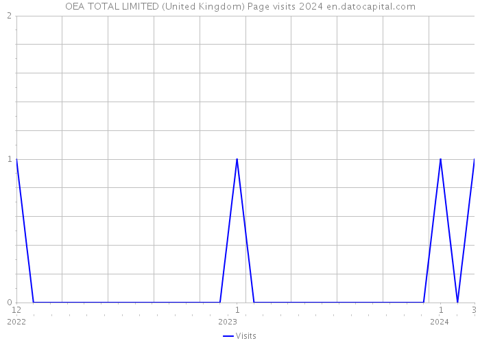 OEA TOTAL LIMITED (United Kingdom) Page visits 2024 