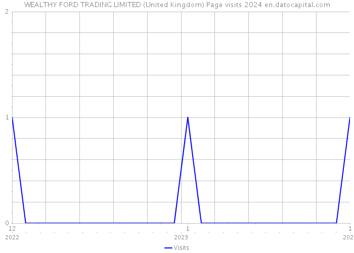 WEALTHY FORD TRADING LIMITED (United Kingdom) Page visits 2024 