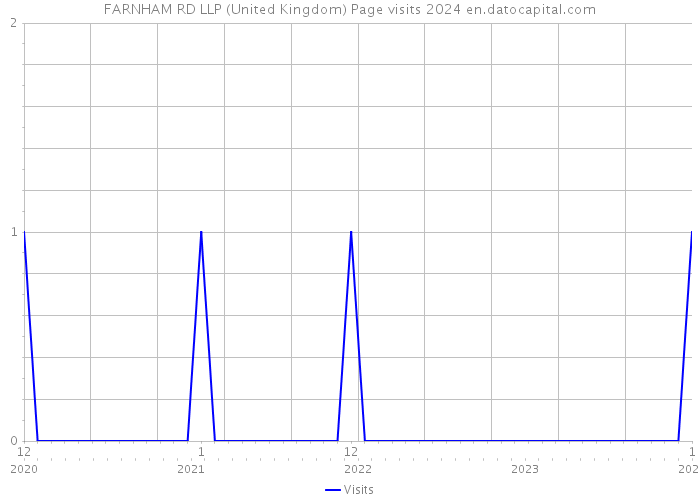 FARNHAM RD LLP (United Kingdom) Page visits 2024 