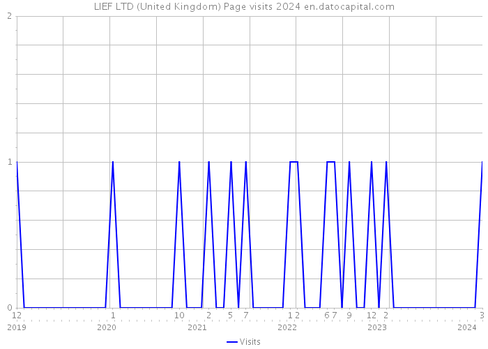 LIEF LTD (United Kingdom) Page visits 2024 