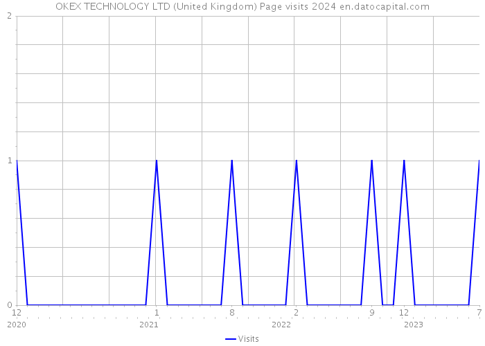 OKEX TECHNOLOGY LTD (United Kingdom) Page visits 2024 