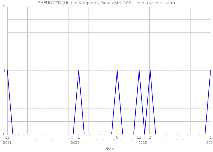 ZHENG LTD (United Kingdom) Page visits 2024 