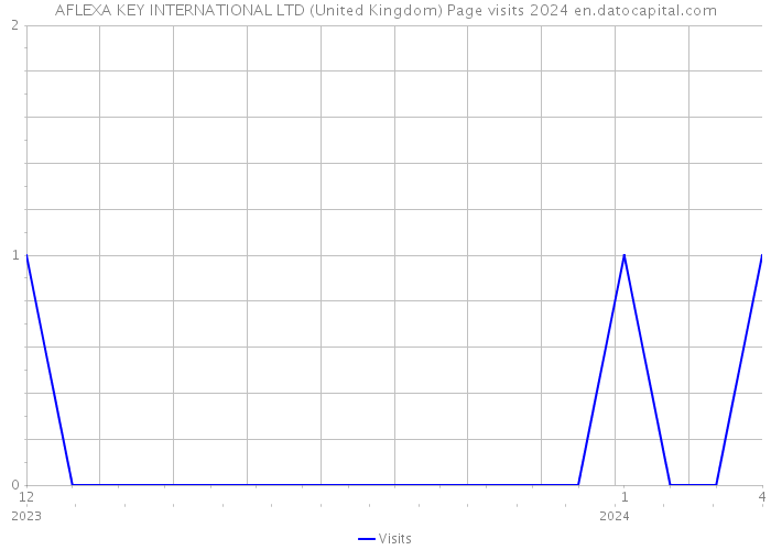 AFLEXA KEY INTERNATIONAL LTD (United Kingdom) Page visits 2024 